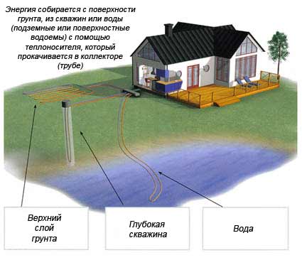 Тепловые насосы Тепловые насосы
